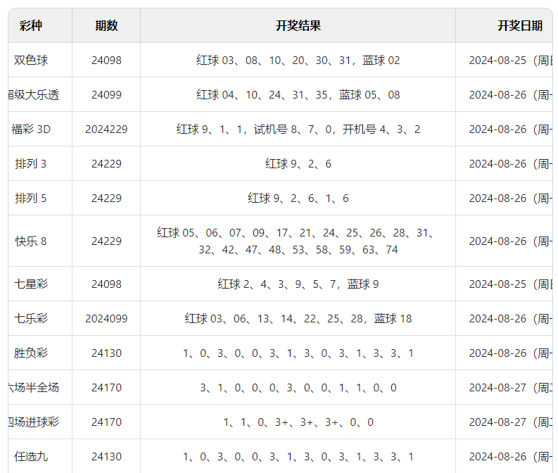 2024年每日彩票开奖信息全掌握——免费获取天天开彩资料大全