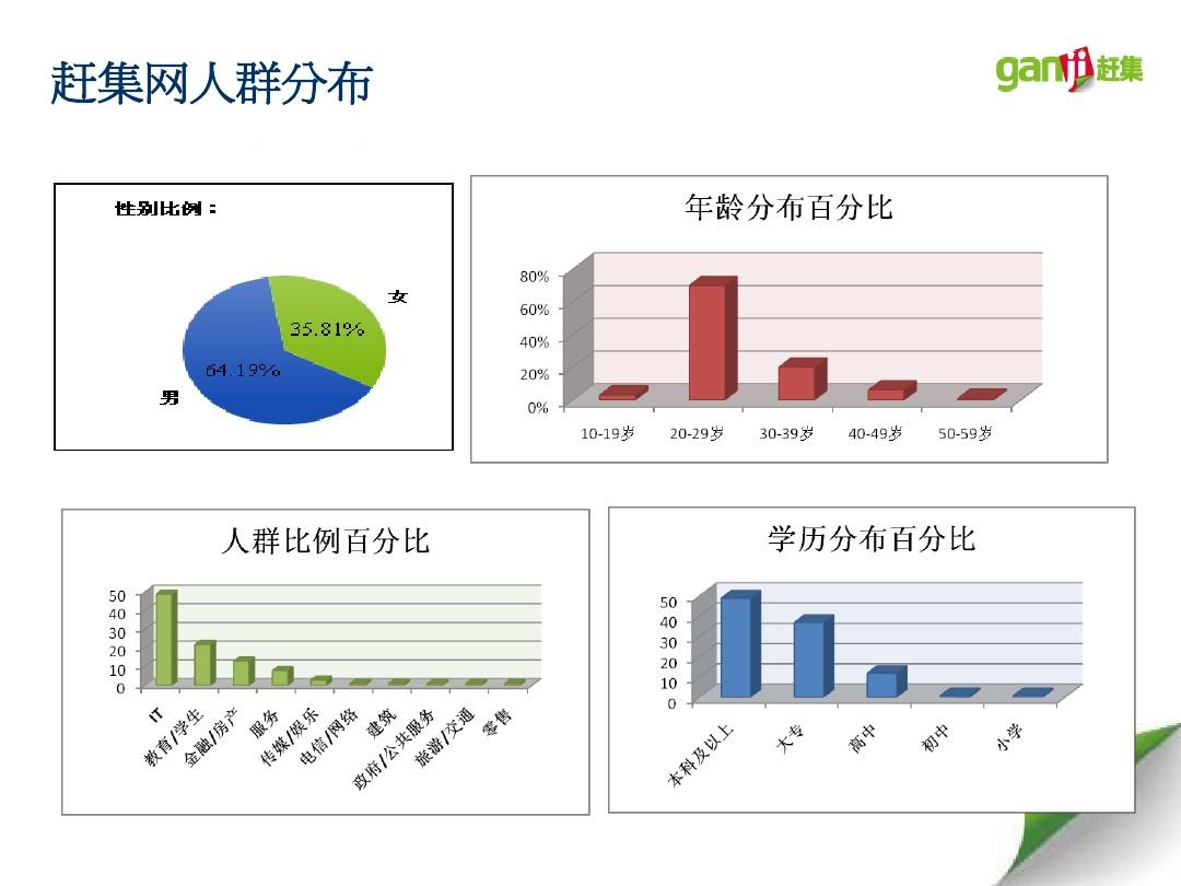 儋州赶集网最新招聘信息分析